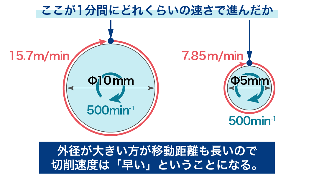 外径が大きい方が移動距離も長いので切削速度は「早い」ということになる。