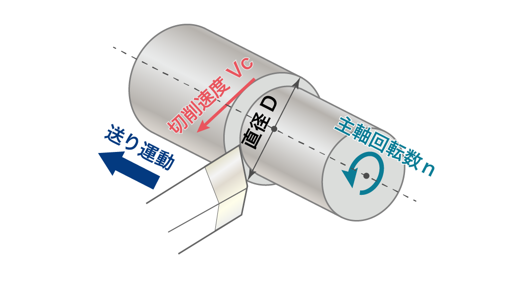 送り運動の解説図