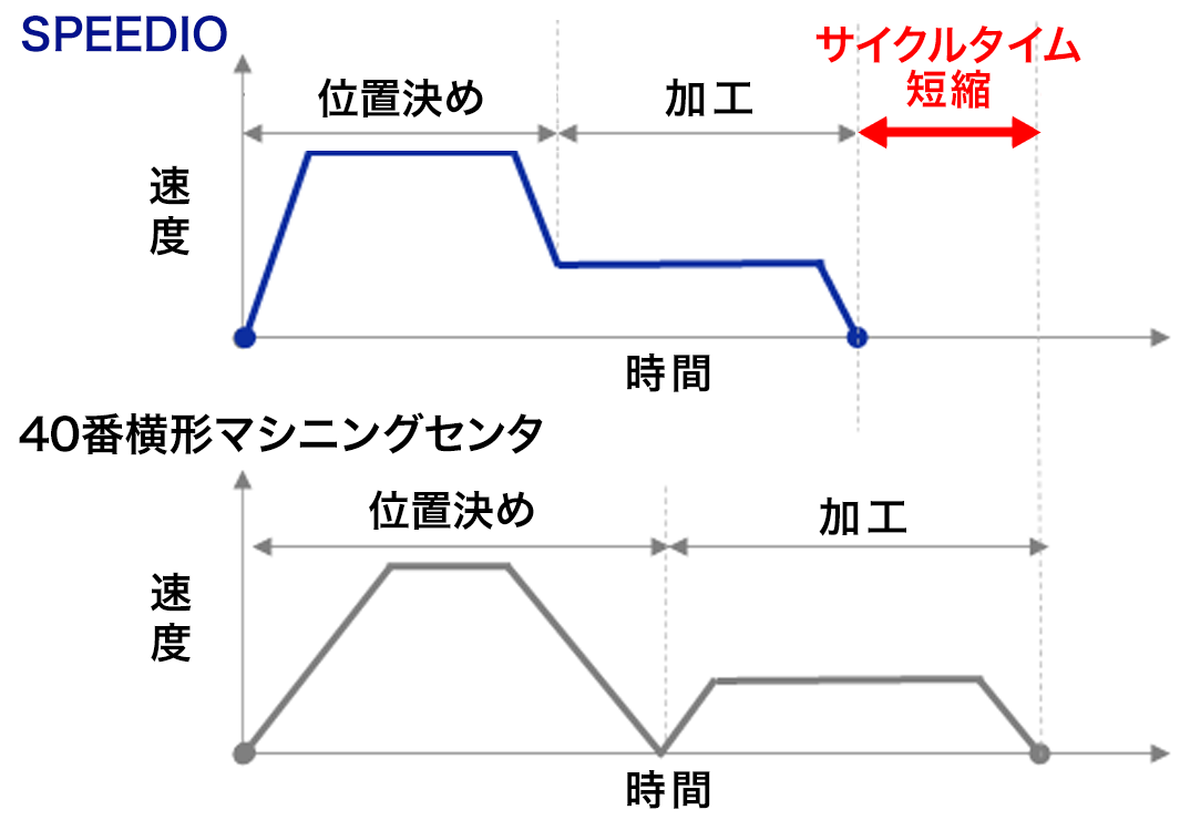 位置決め、切削時の軸効果減速を実現、サイクルタイムを大幅に短縮。