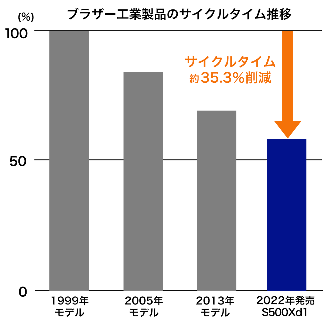 1999年に発売の製品を100％として比較した場合、2022年に発売した製品はサイクルタイム約35％削減。
