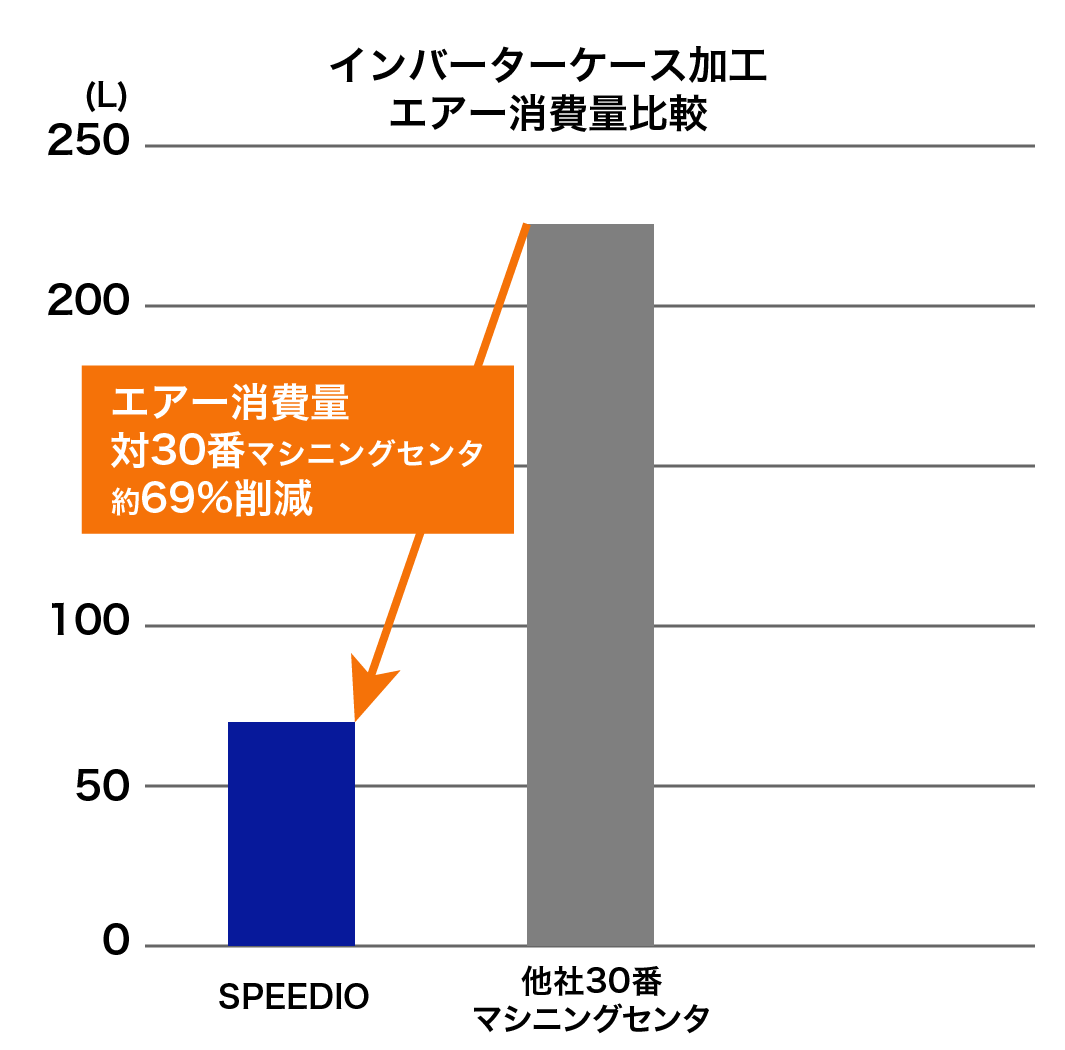 エアー消費量比較　SPEEDIO対30番マシニングセンタ69％