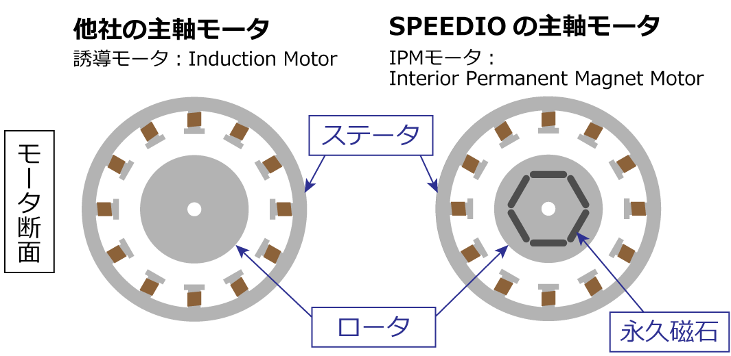 SPEEDIOの主軸モータの内部には永久磁石が埋め込まれている断面図