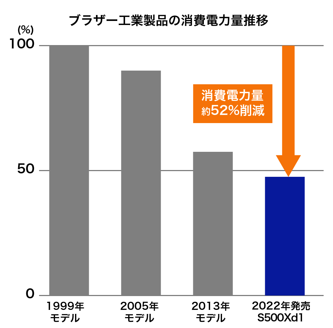 1999年に発売の製品を100％として比較した場合、2022年に発売した製品は消費電力量が約52％削減。