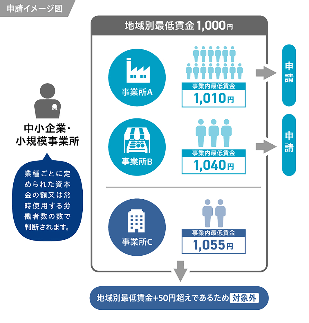 同一企業内でも事業所ごとに最低賃金が異なる場合は地域別最低賃金+50円越えの事業所は対象外になるイメージ図