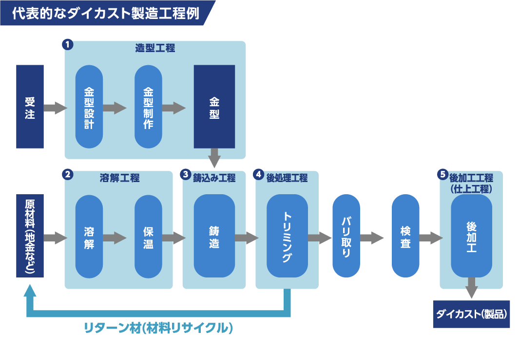 代表的なダイカスト製造工程例の図
