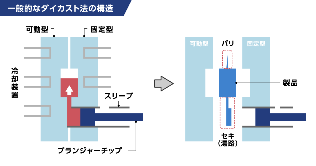 一般的なダイカスト法の構造を表す図