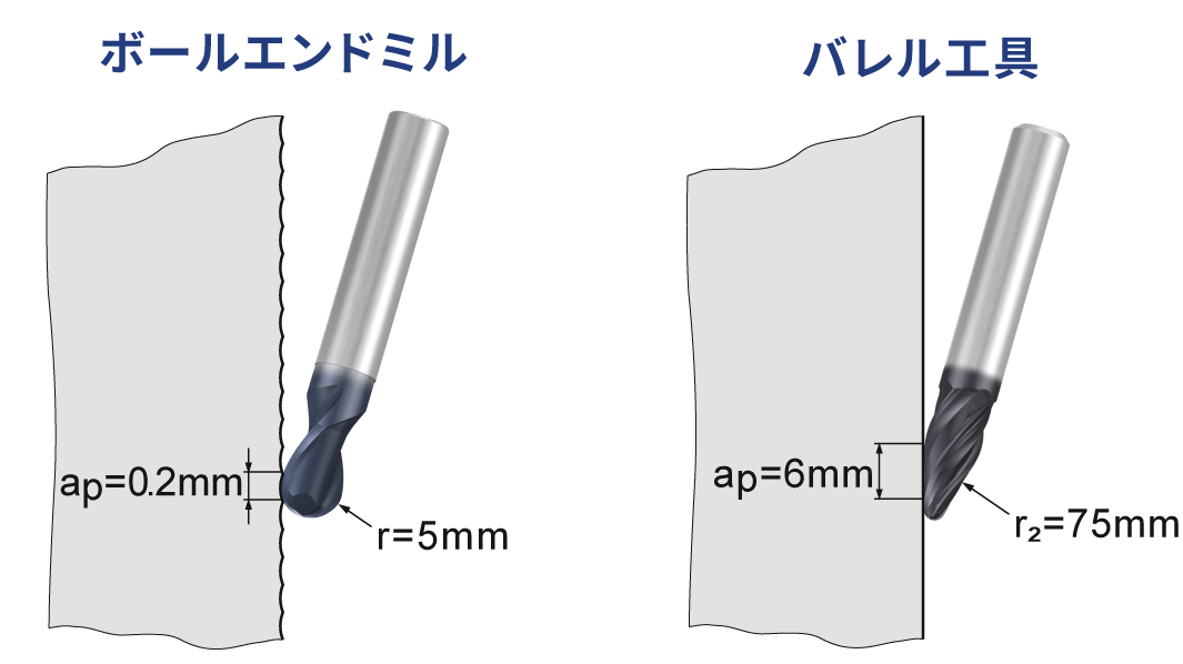 ボールエンドミルが0.2mmピッチで切刃r=5mmに対してバレル工具は6mmピッチで切刃r=75mmという比較図