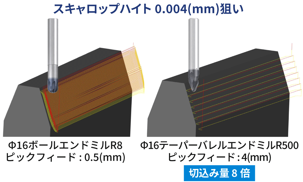 Φ16ボールエンドミル R8、ピックフィード:0.5(mm)に対してΦ16テーパーバレルエンドミル R500、ピックフィード:4(mm)で切込み量8倍という比較図