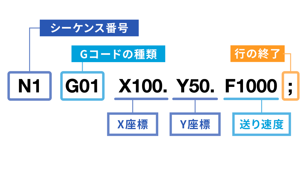 プログラム例「N1 G01 X100.Y50.F1000;」の説明図