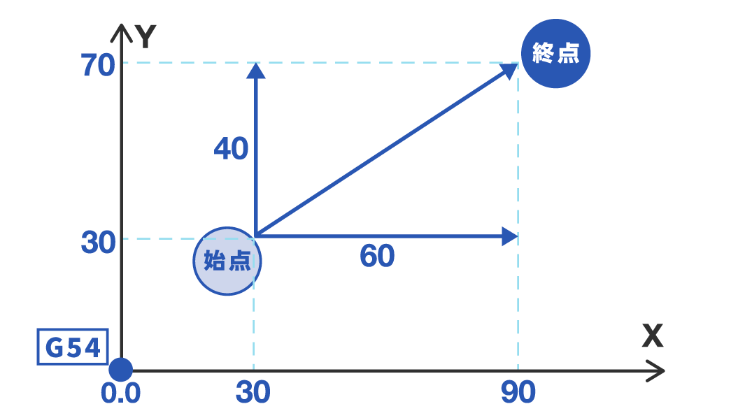 Gコードプログラミング例の図