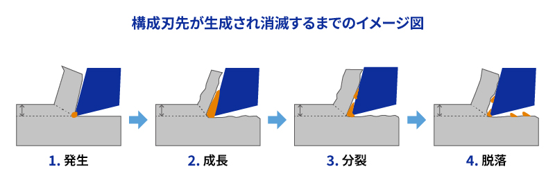 構成刃先が生成され消滅するまでのイメージ図：1.発生,2.成長,3.分裂,4.脱落
