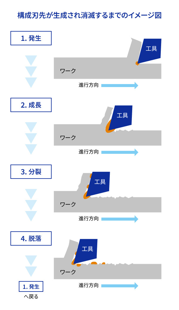 構成刃先が生成され消滅するまでのイメージ図：1.発生,2.成長,3.分裂,4.脱落