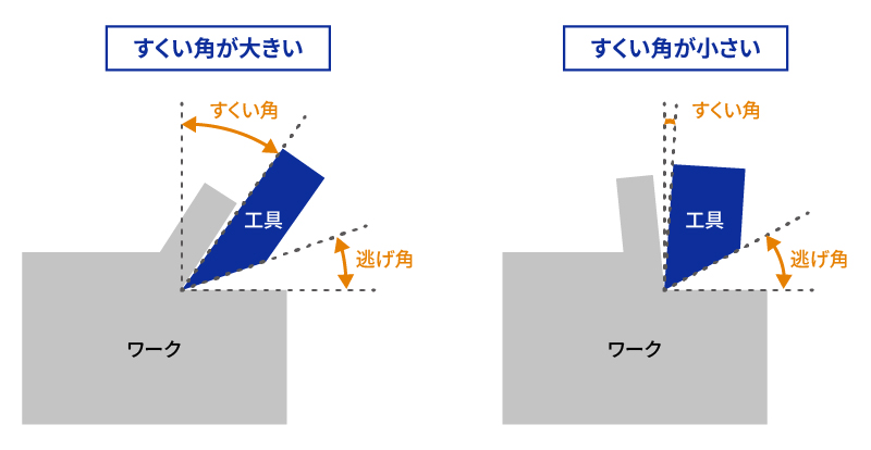 すくい角が大きい場合と小さい場合の比較図