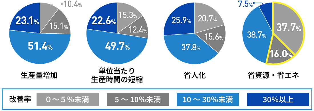 生産量増加、単位当たり生産時間の短縮、省人化、省資源・省エネの改善率を示した円グラフ