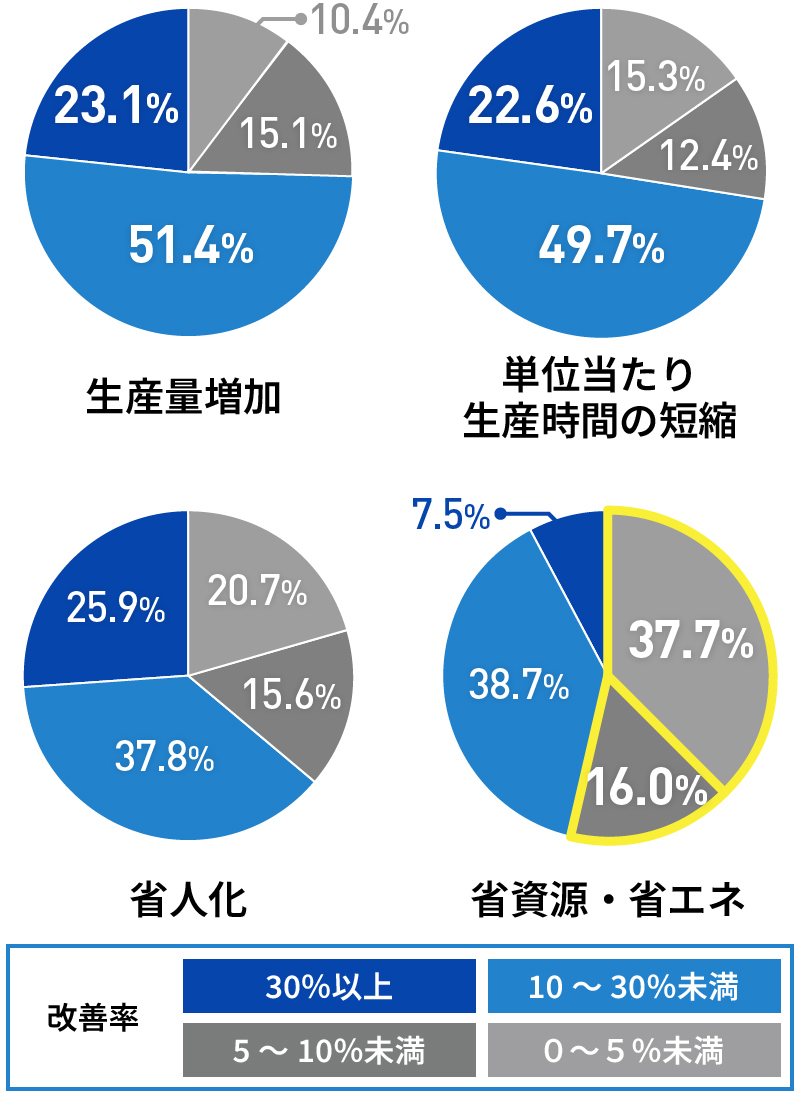 生産量増加、単位当たり生産時間の短縮、省人化、省資源・省エネの改善率を示した円グラフ