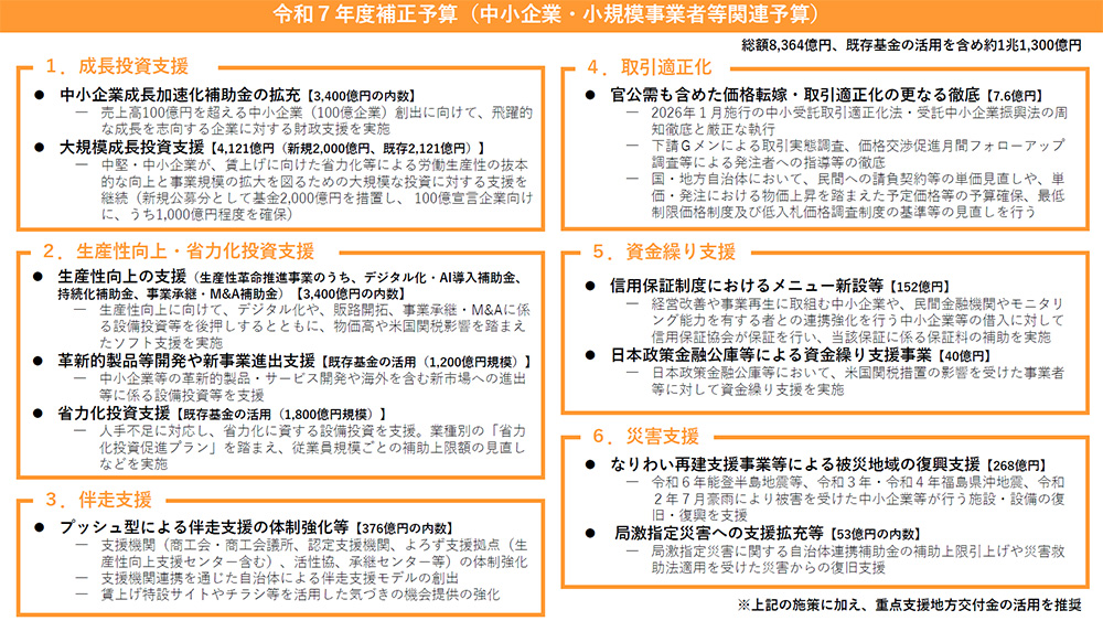 ※中小企業庁：令和7年度補正予算案（中小企業・小規模事業者等関連予算）より