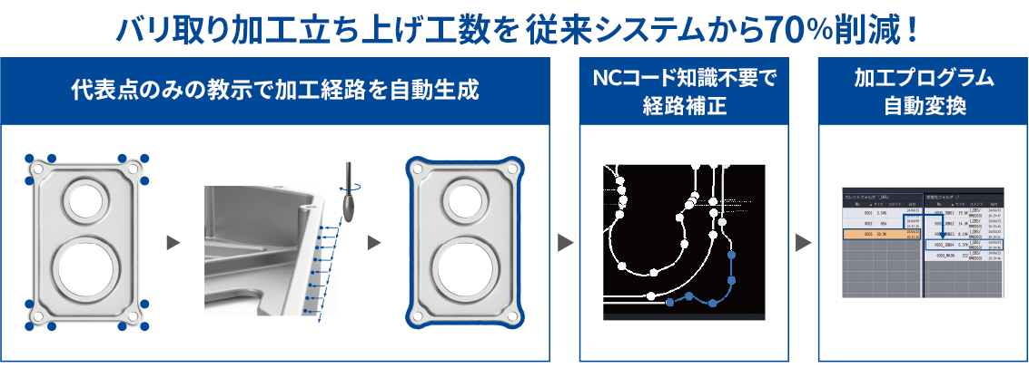 バリ加工立ち上げ工数を従来システムから70%削減！　代表点のみの教示で加工経路を自動生成 → NCコード知識不要で経路補正 → 加工プログラム自動変換