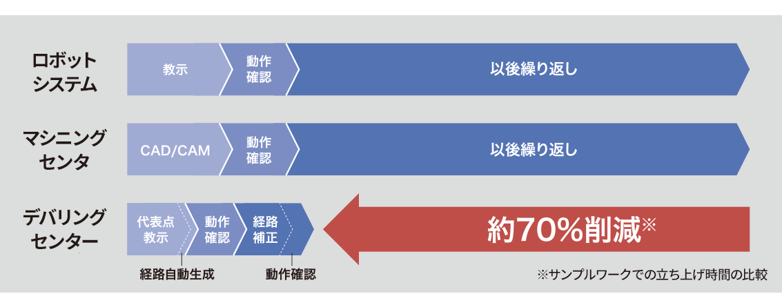 加工立ち上げ工数約70%削減
