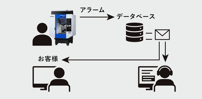 遠隔サポート