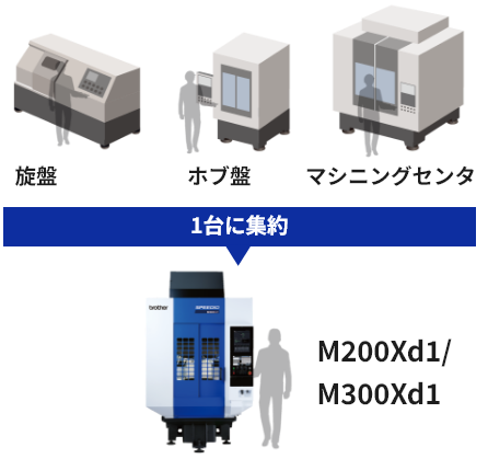旋盤・ホブ盤・マシニングセンタを1台に集約