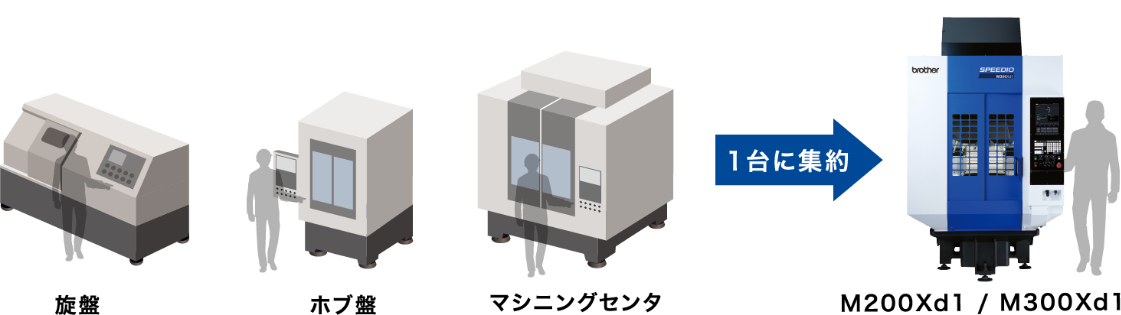 旋盤・ホブ盤・マシニングセンタを1台に集約