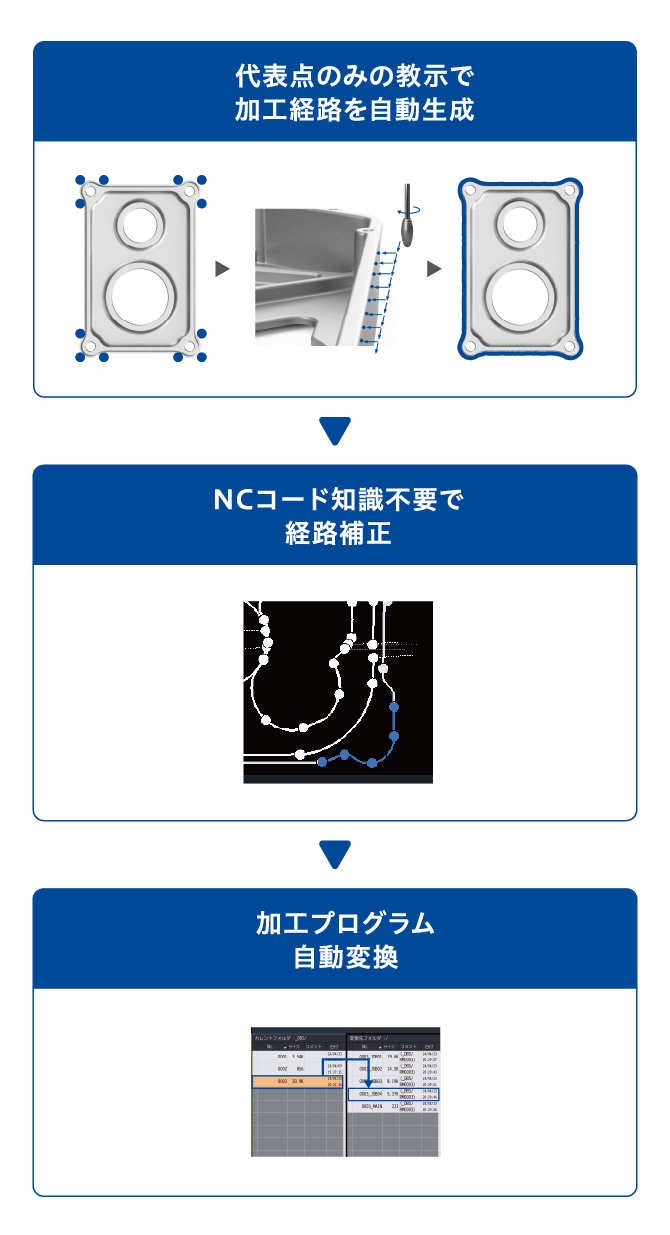 代表点のみの教示で加工経路を自動生成 → NCコード知識不要で経路補正 → 加工プログラム自動変換