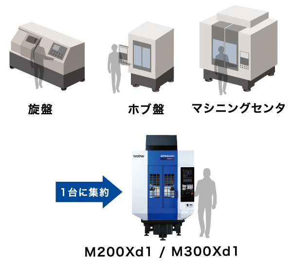 旋盤・ホブ盤・マシニングセンタを「M200Xd1/M300Xd1」1台に集約