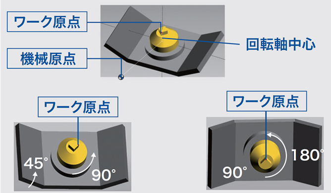 多面加工に有効なNC機能
