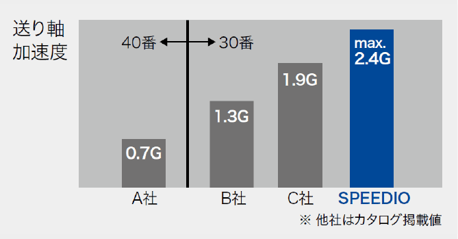 Z軸加速度最大2.4G (W1000Xd2)