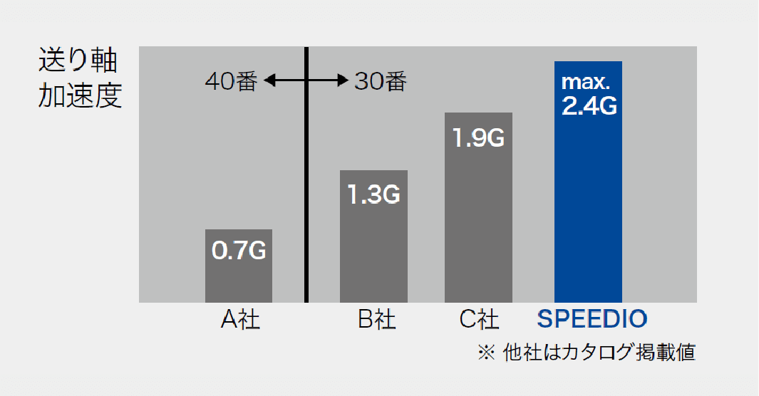 Z軸加速度最大2.4G (W1000Xd2)