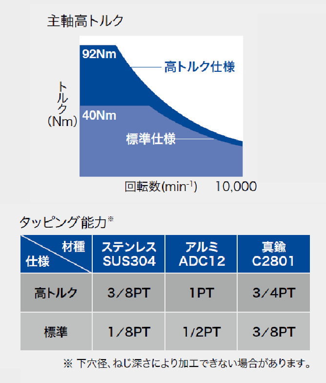 最大92Nmの主軸トルク