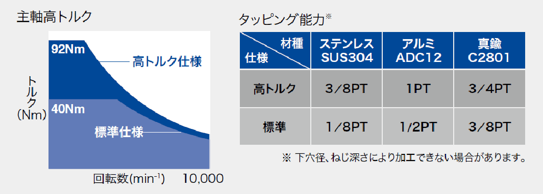 最大92Nmの主軸トルク