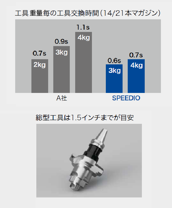 重量工具でも高速に工具交換
