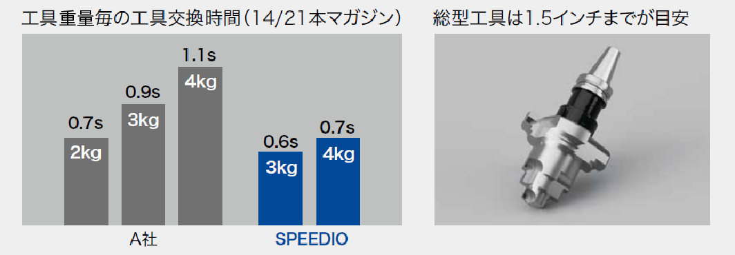 重量工具でも高速に工具交換