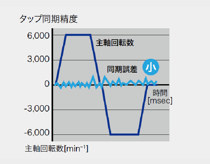 高精度のタッピング