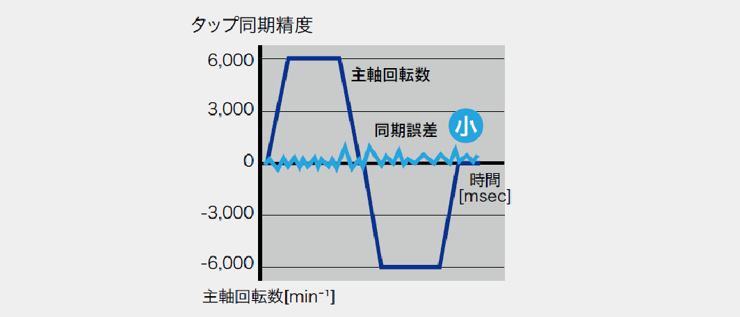 高精度のタッピング