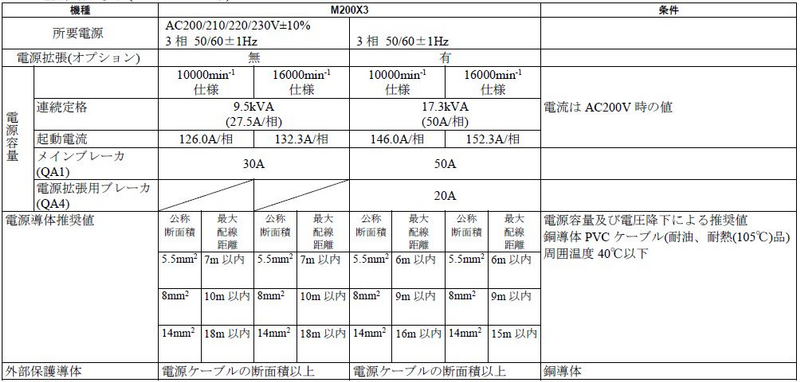 M200X2/M300X3の仕様表