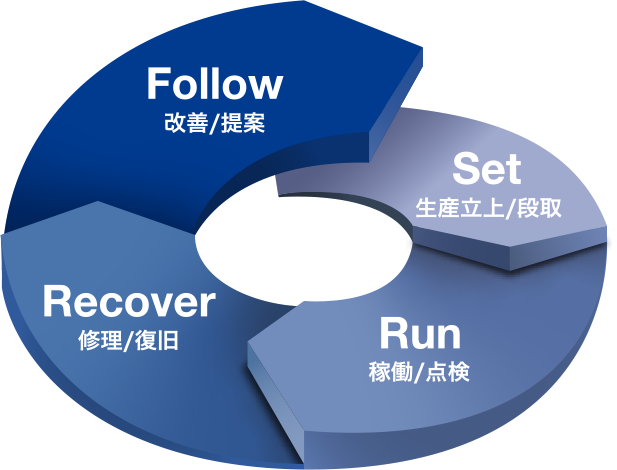 Set 生産立上/段取 Run 稼働/点検 Recover 修理/復旧 Follow 改善/提案