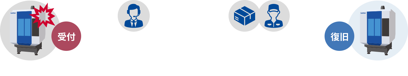 コール受付から復旧まで48時間以内で対応を実現
