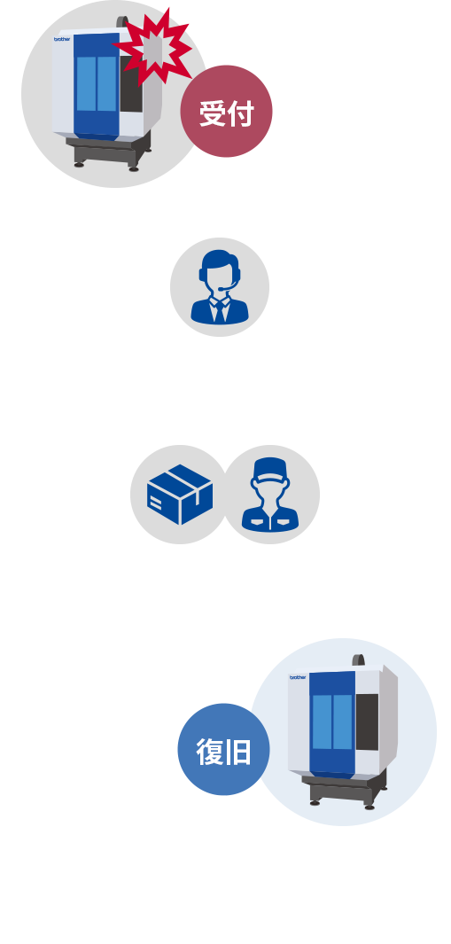 コール受付から復旧まで48時間以内で対応を実現