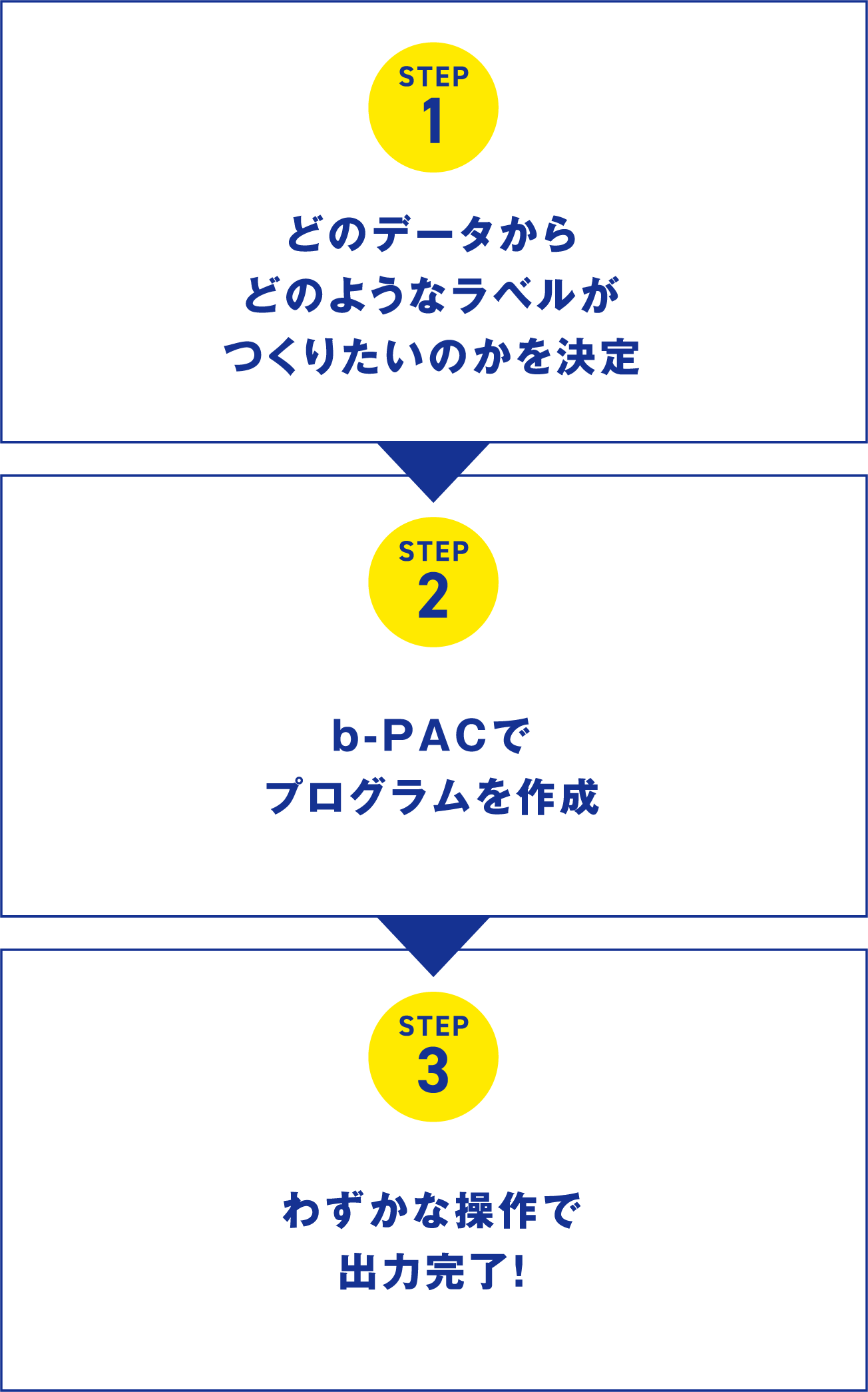 b-PACを使ったラベルソリューション導入の手順