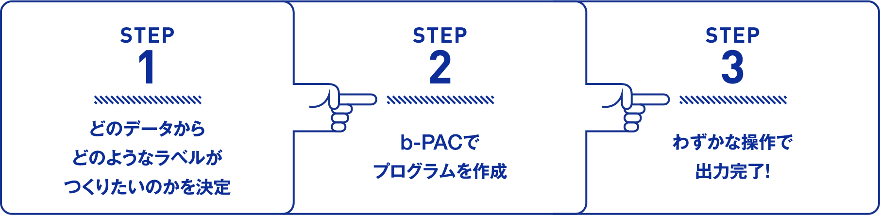 STEP1 どのデータからどのようなラベルがつくりたいのかを決定 STEP2 b-PACでプログラムを作成 STEP3 わずかな操作で出力完了！