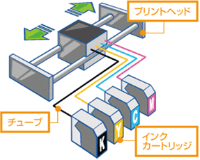 プリントヘッドの構造とインクの流れ