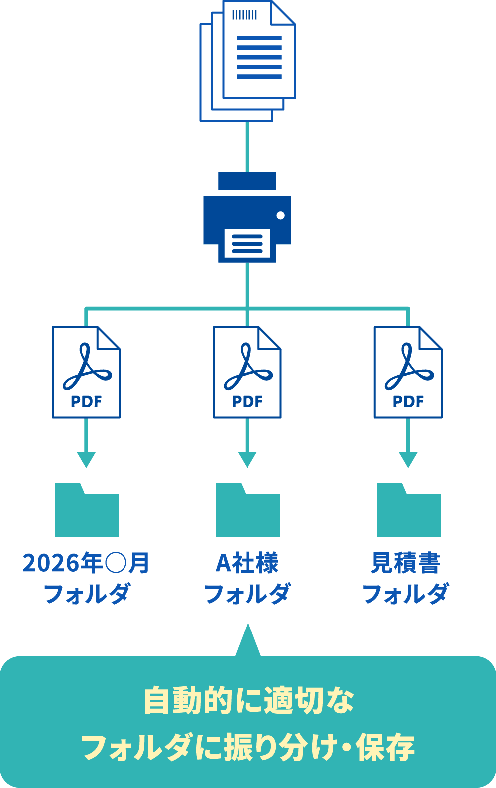 自動的に適切なフォルダに振り分け・保存