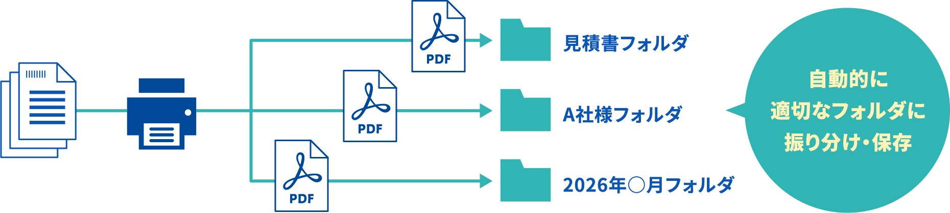 自動的に適切なフォルダに振り分け・保存
