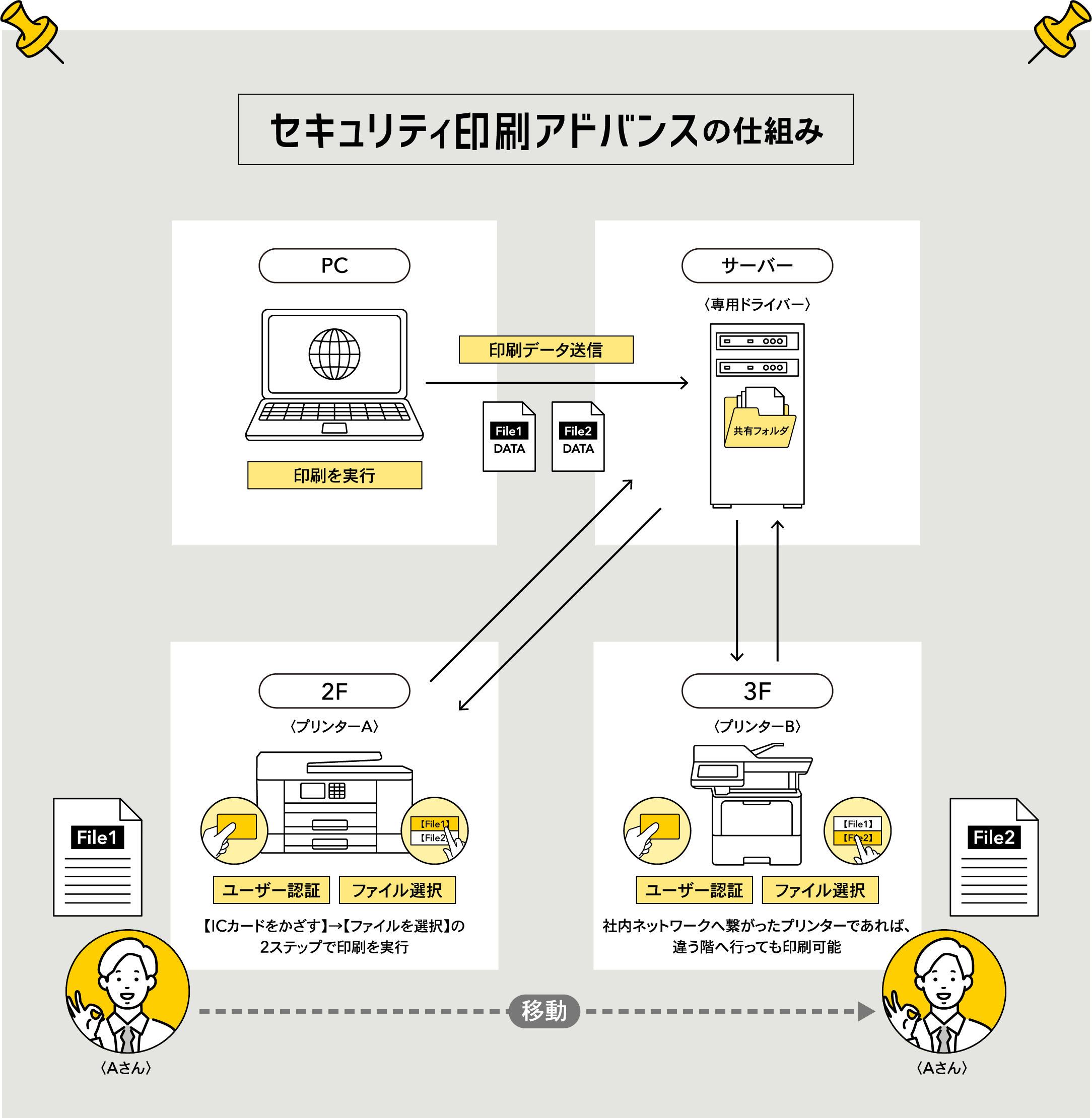 セキュリティ印刷アドバンスの仕組み