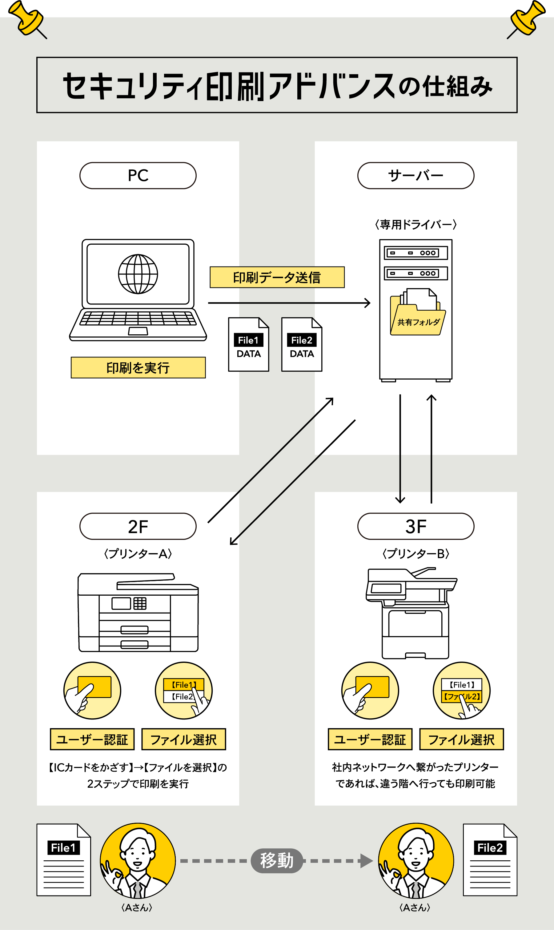 セキュリティ印刷アドバンスの仕組み