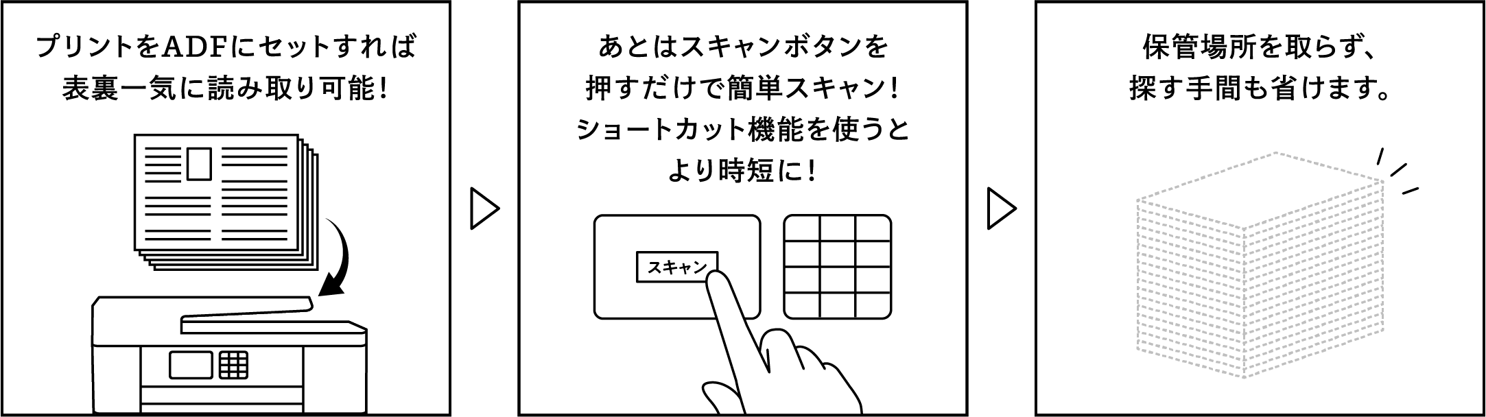 プリントをADFにセットすれば表裏一気に読み取り可能！ あとはスキャンボタンを押すだけで簡単スキャン！ショートカット機能を使うとより時短に！ 保管場所を取らず、探す手間も省けます。