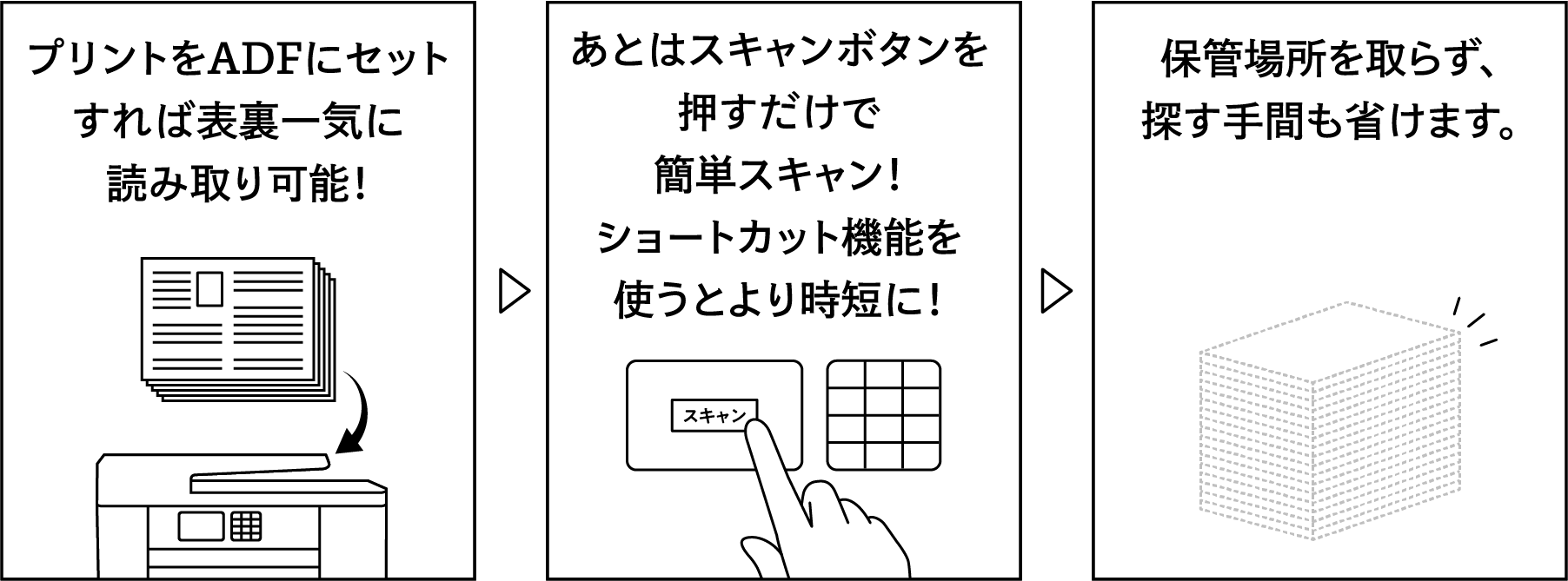 プリントをADFにセットすれば表裏一気に読み取り可能！ あとはスキャンボタンを押すだけで簡単スキャン！ショートカット機能を使うとより時短に！ 保管場所を取らず、探す手間も省けます。