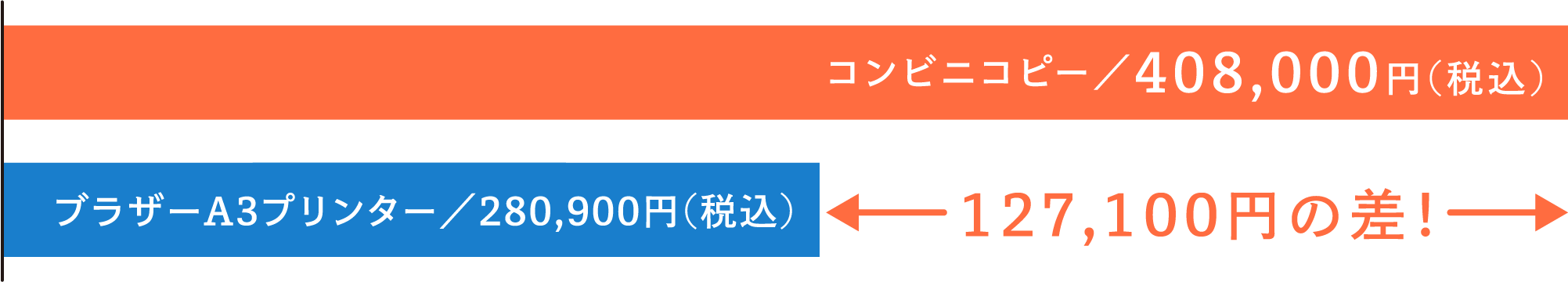 コンビニコピー／408,000円(税込) ブラザーA3プリンター／280,900円(税込) 127,100円の差！